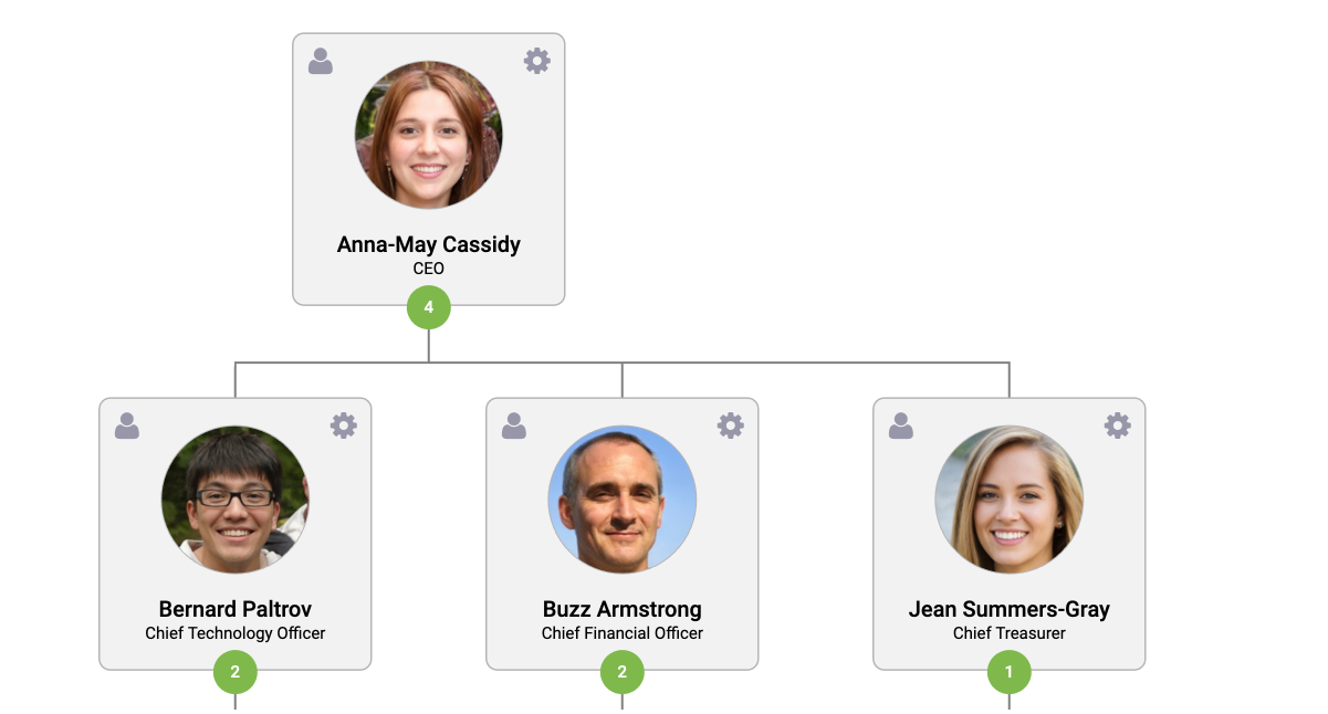 An example organisation chart with a two-level structure